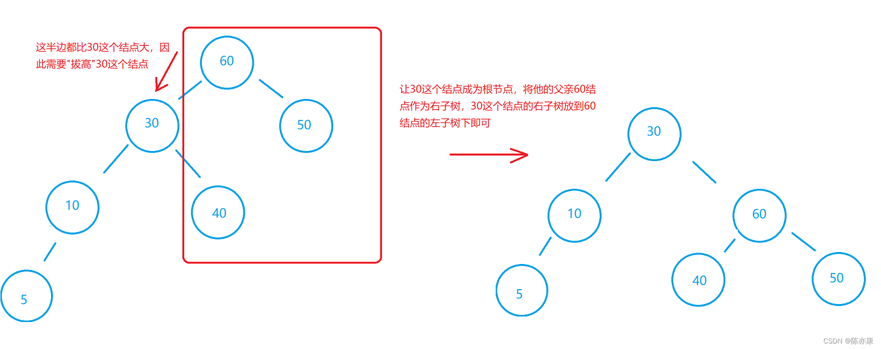 天天说手撕AVL树？你真的能撕下来吗？（详细解释+代码注释）