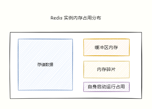 Redis 的数据被删除，为什么占用内存没减少？