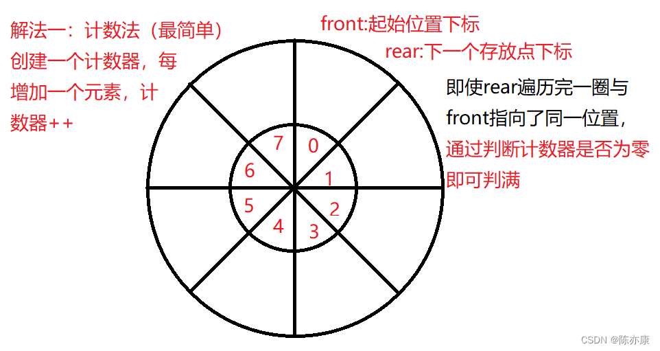 如何设计循环队列？快进来学习~