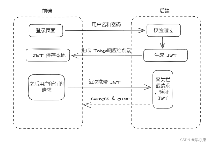 JWT - 令牌认证（认证流程和原理、Jwt 工具类、搭配 Redis 使用）