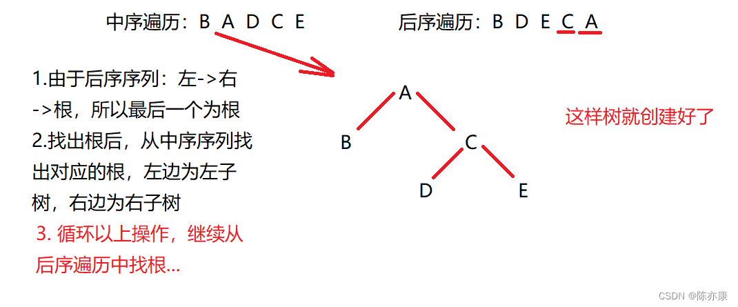 【秒杀办法】根据二叉树的先序遍历、中序遍历、后序遍历快速创建二叉树