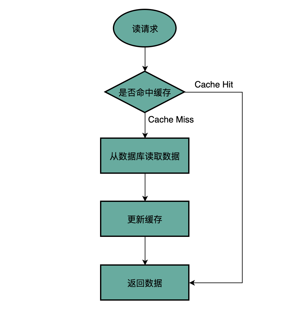 高并发场景下，到底先更新缓存还是先更新数据库？