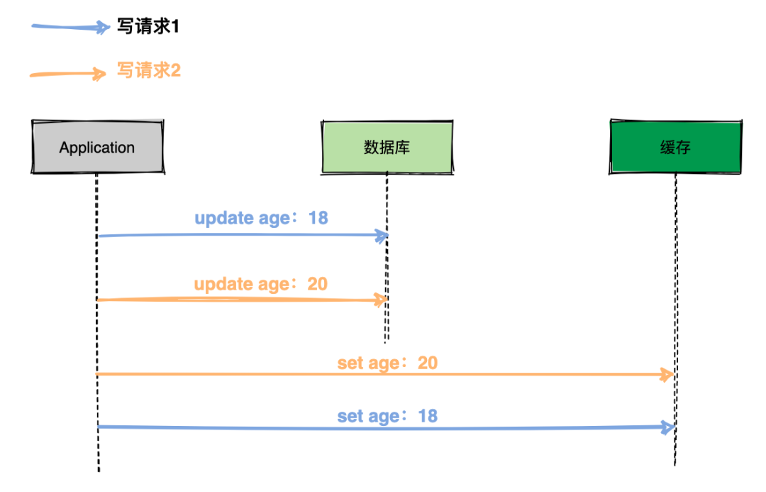 高并发场景下，到底先更新缓存还是先更新数据库？