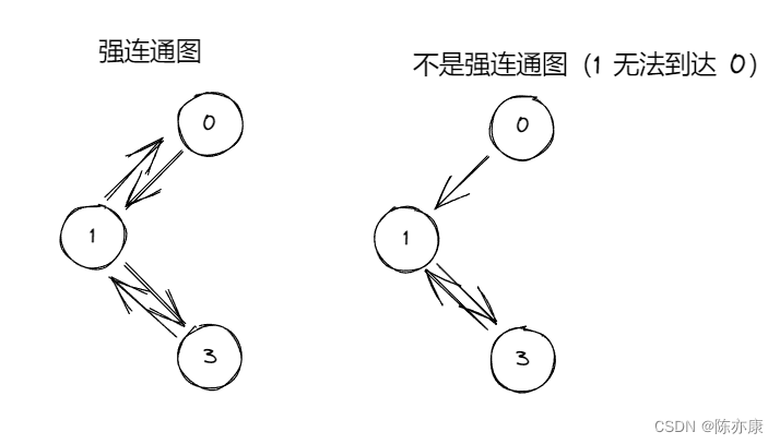 【图】概念、存储结构、广度优先遍历遍历、深度优先遍历 - 详解