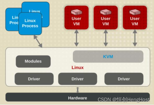 KVM和JVM的虚拟化技术有何区别？