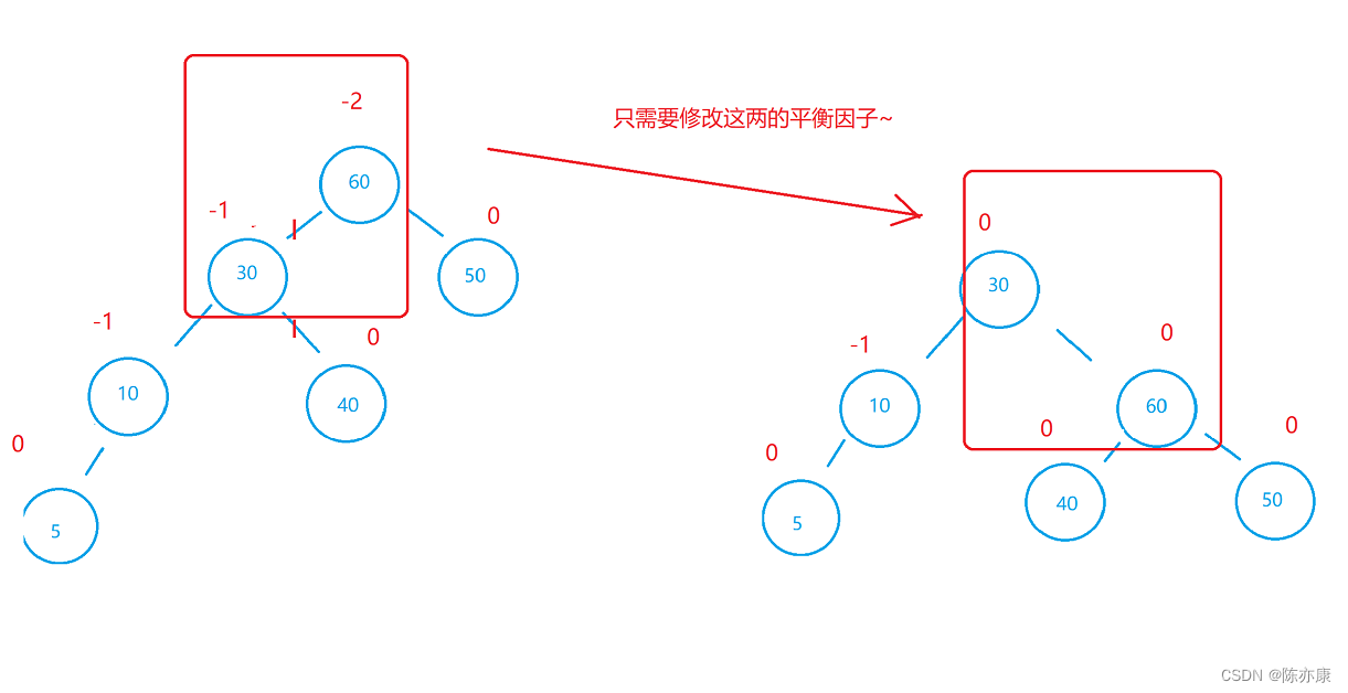 天天说手撕AVL树？你真的能撕下来吗？（详细解释+代码注释）