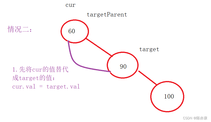 手撕二叉搜索树——模拟实现