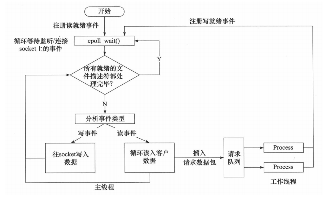 两种高效的事件处理模式