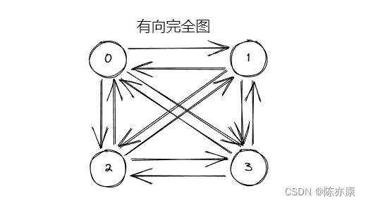 【图】概念、存储结构、广度优先遍历遍历、深度优先遍历 - 详解