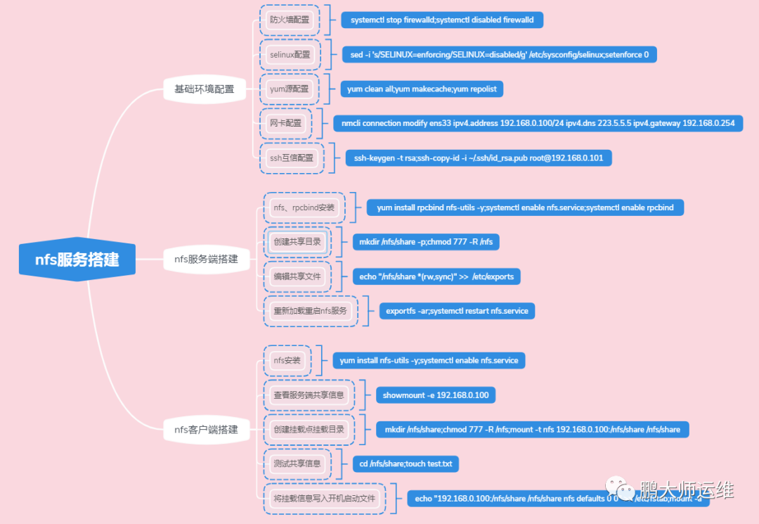 nfs服务搭建