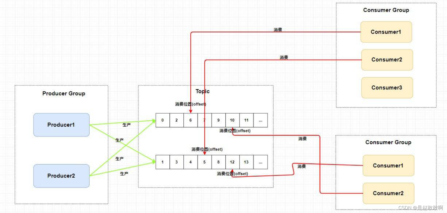 RocketMq(偏概念)第二章: RocketMq系统架构