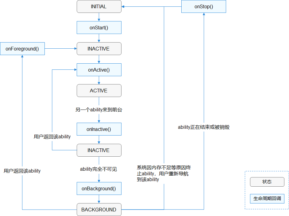 用Android的Activity生命周期解释HarmonyOS的Page Ability生命周期