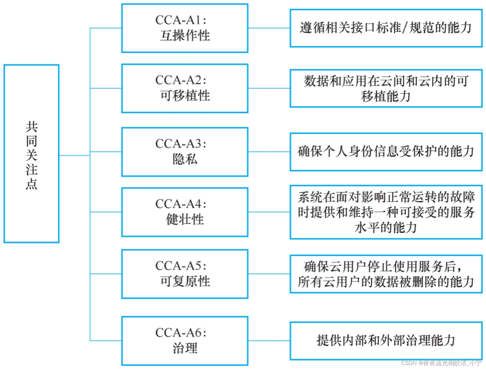 云计算参考架构