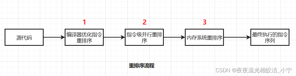 聊聊指令重排序