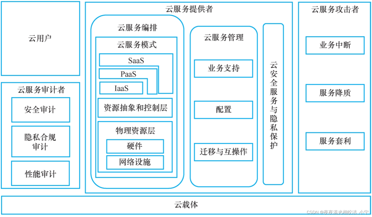 云计算参考架构