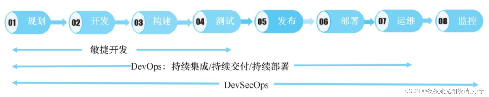 DevSecOps平台架构组成