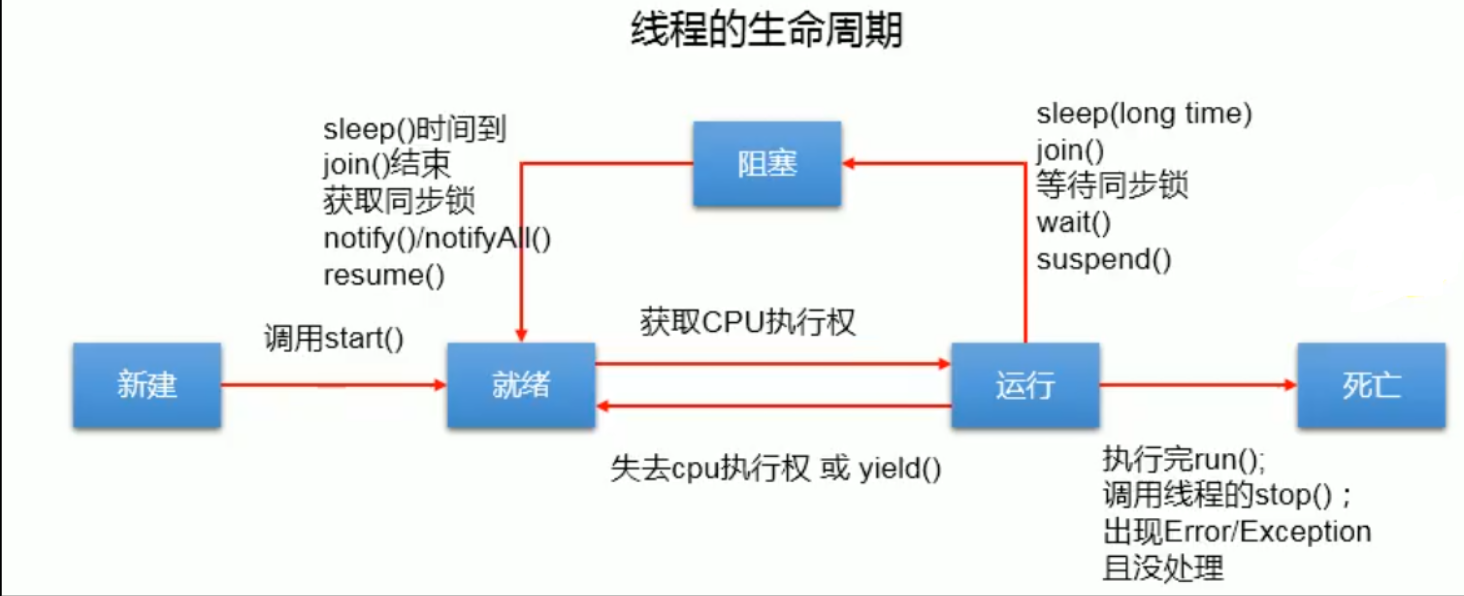 Java高级编程十二：多线程及线程池的使用