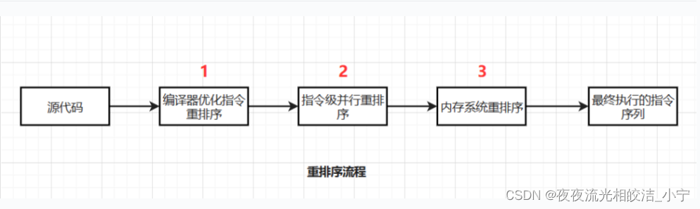 Java内存屏障