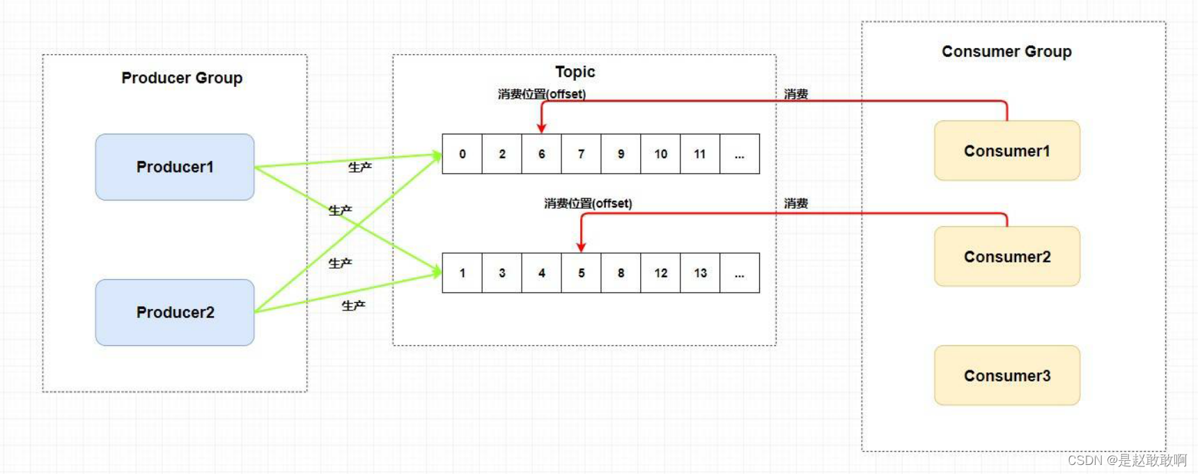 RocketMq(偏概念)第二章: RocketMq系统架构