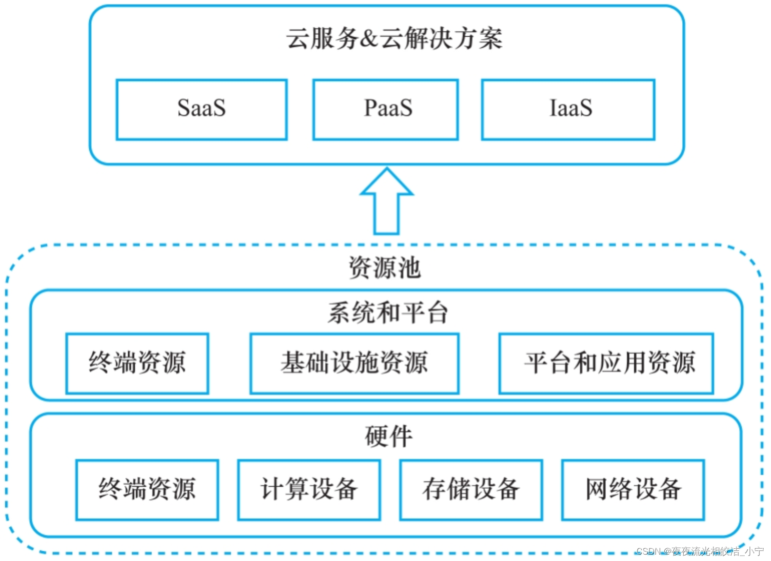 云计算参考架构