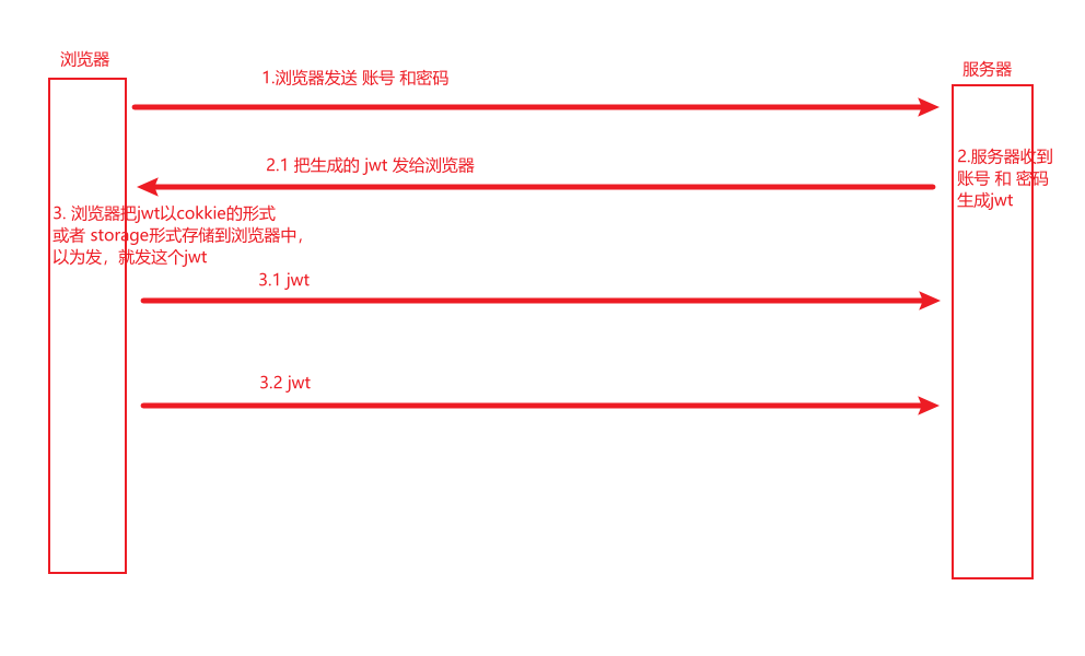 自动登录，免密码登录实现方式