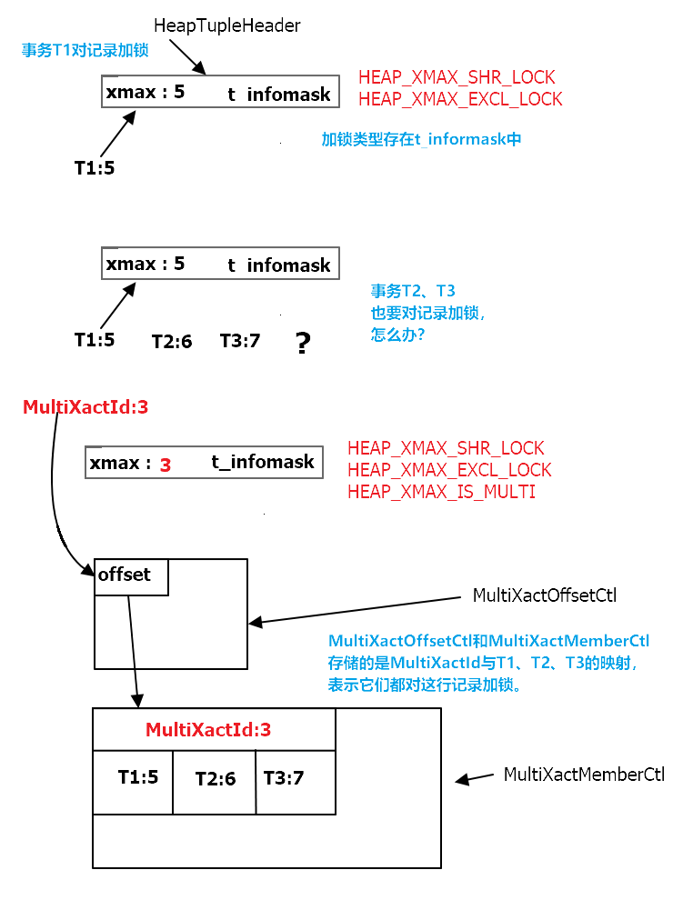 什么是 MultiXactId？