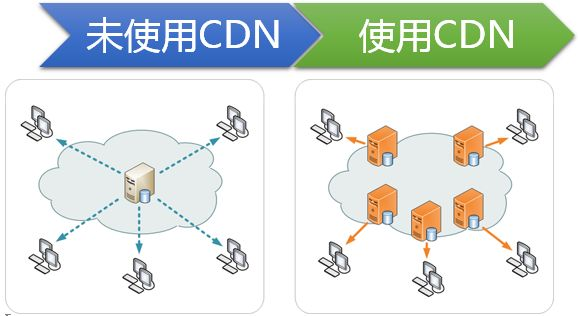 浅说CDN