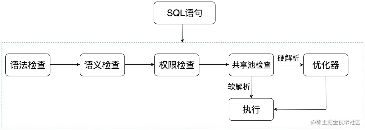 【数据库】浅析Oracle中的SQL执行过程