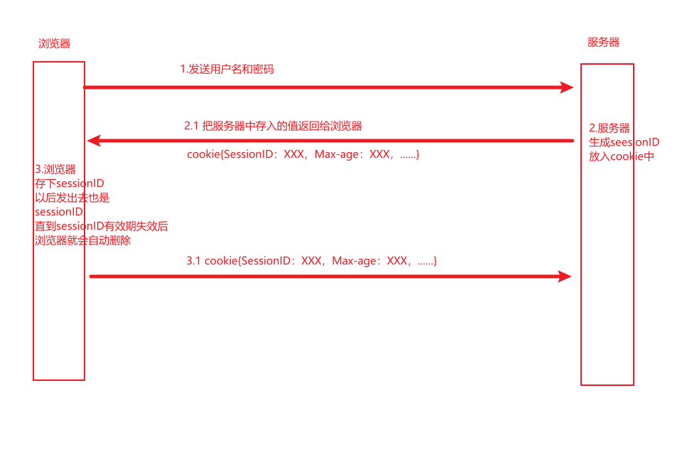 自动登录，免密码登录实现方式