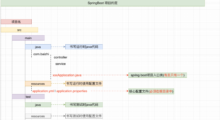 SpringBoot的约定是什么？