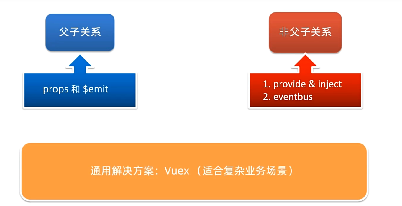 在Vue中实现组件间的通信（父子通信，非父子通信，通用通信）