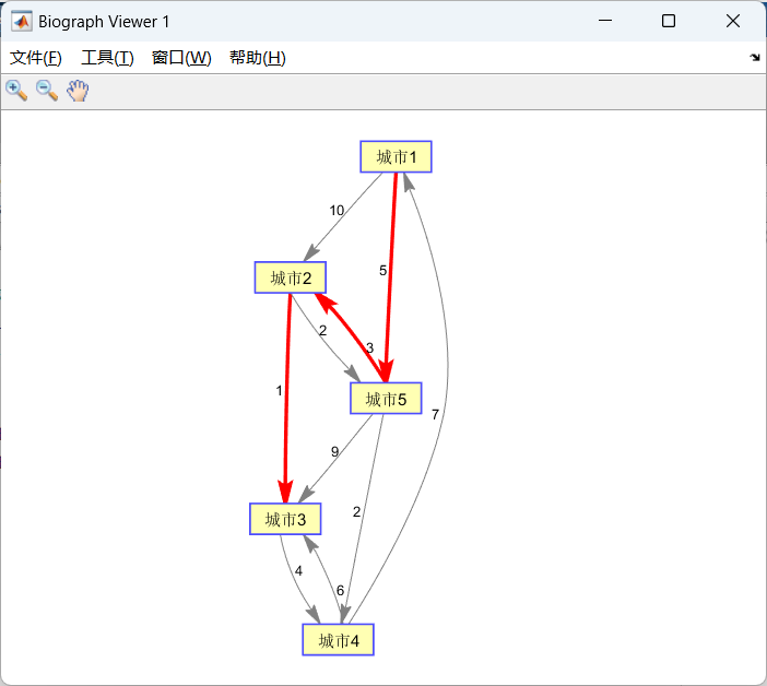 用MATLAB求最短路径（graphshortestpath）和求最小生成树（minspantree），代码演示