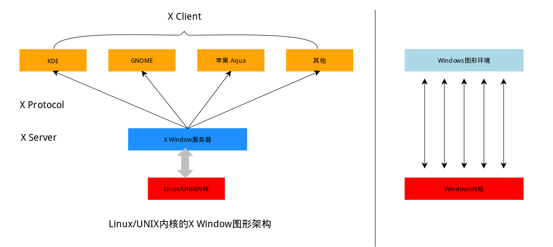 Linux - 实验介绍