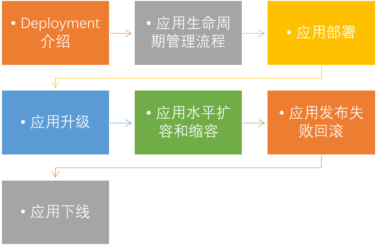 K8S之Deployment控制器管理应用（十一）