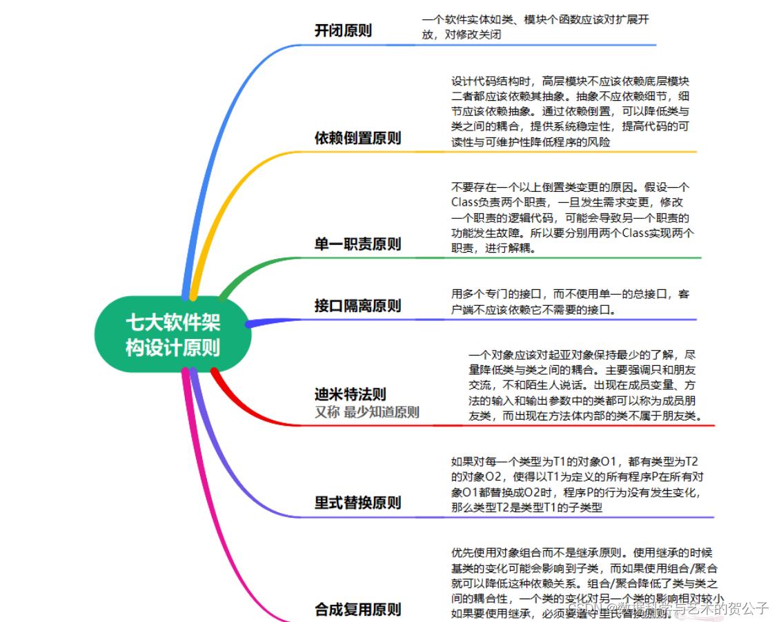 【七大软件架构设计原则详解】