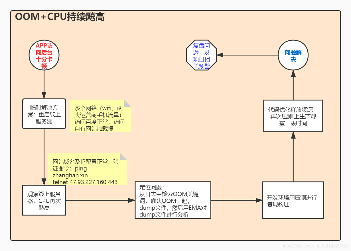 【JVM调优】内存溢出+CPU占用过高:问题排查+解决方案+复盘