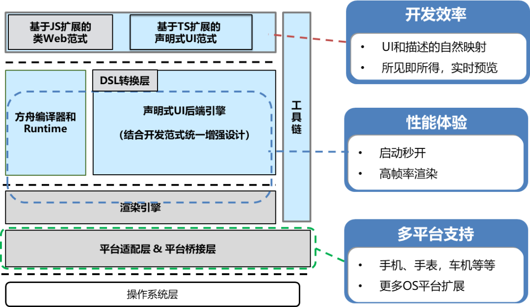 third - ArkTS基础知识and开发实践