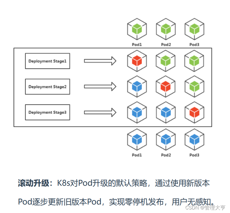 K8S之Deployment控制器管理应用（十一）