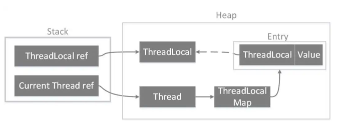 你还不知道ThreadLocal线程本地存储吗