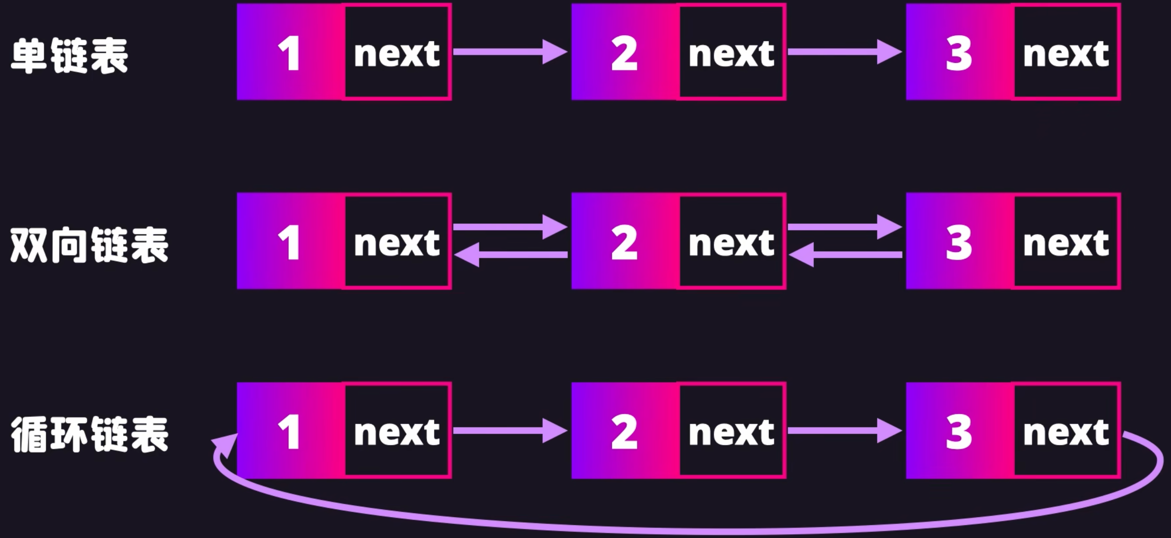链表-单向链表双向链表循环链表