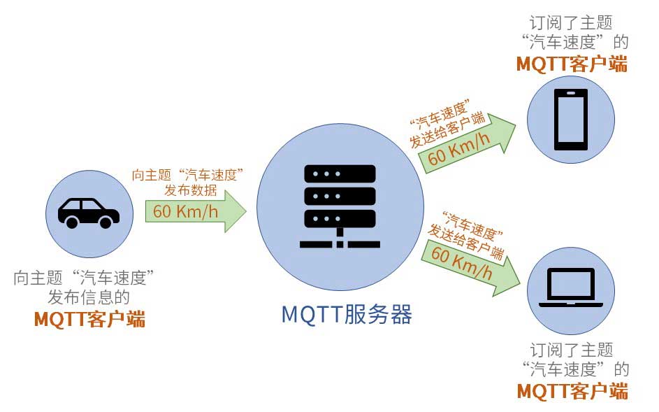 物联网协议学习 - MQTT协议3.1.1