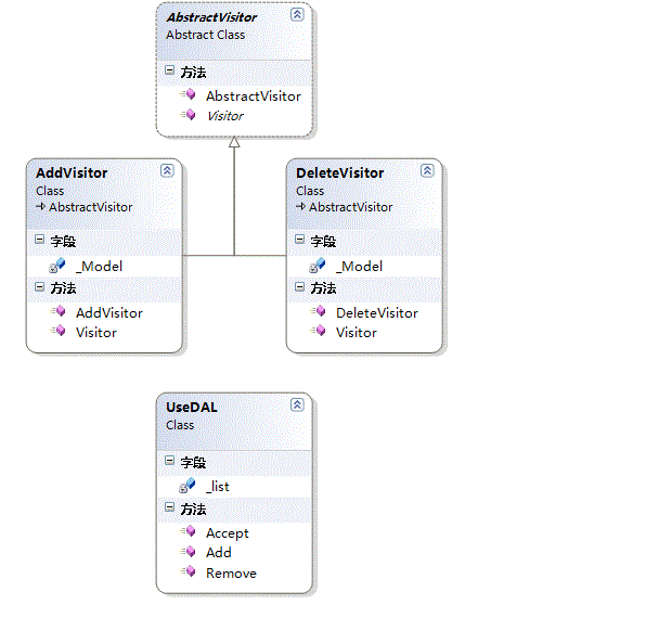 设计模式之访问者模式(Visitor Pattern)
