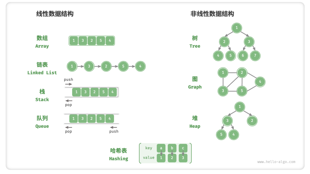 数据结构与算法概述 -- 数据结构入门第一节