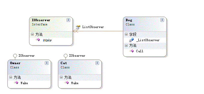 设计模式之观察者模式(Observer Pattern)