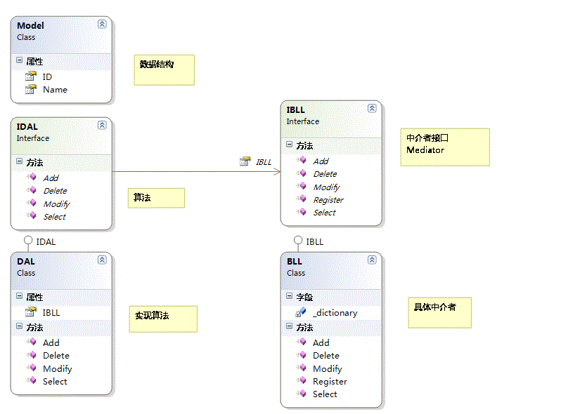 设计模式之中介者模式(Mediator Pattern)