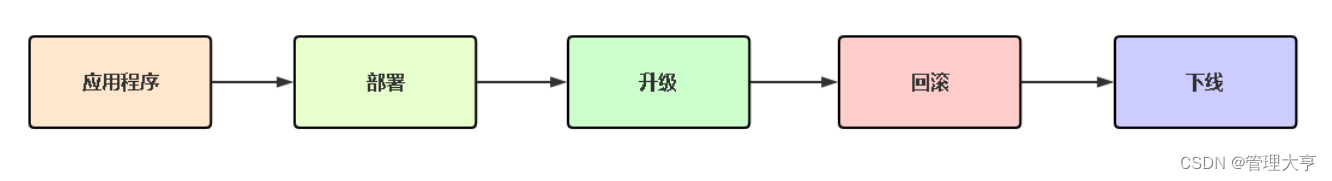 K8S之Deployment控制器管理应用（十一）