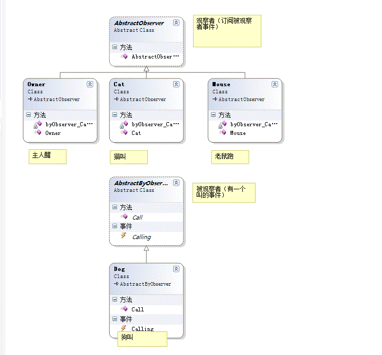 设计模式之观察者模式(Observer Pattern)