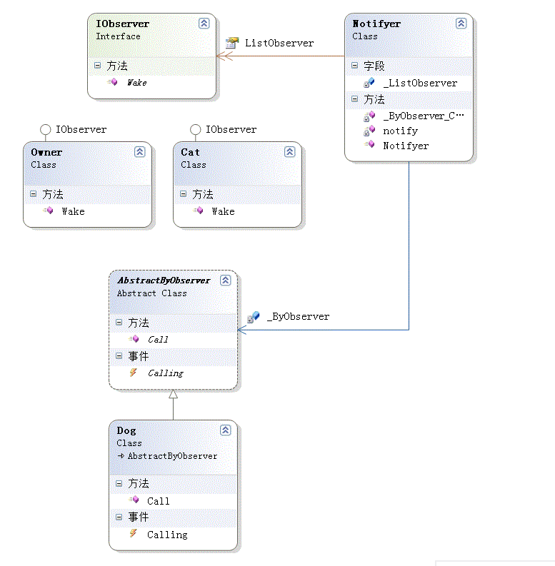 设计模式之观察者模式(Observer Pattern)