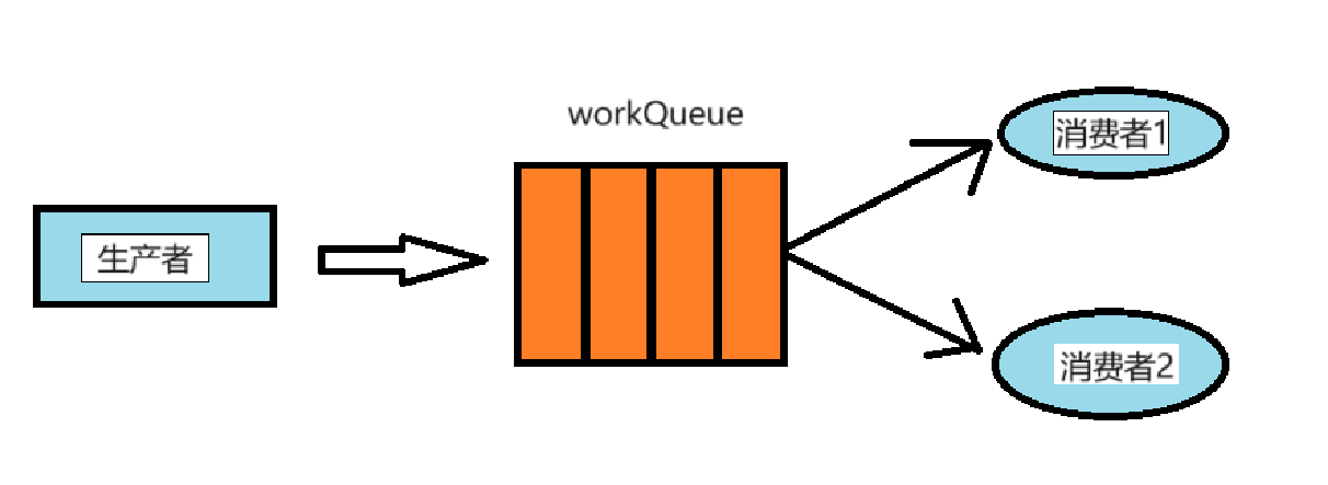 C#使用RabbitMQ-2_详解工作队列模式