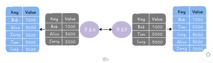 Gossip协议 详解